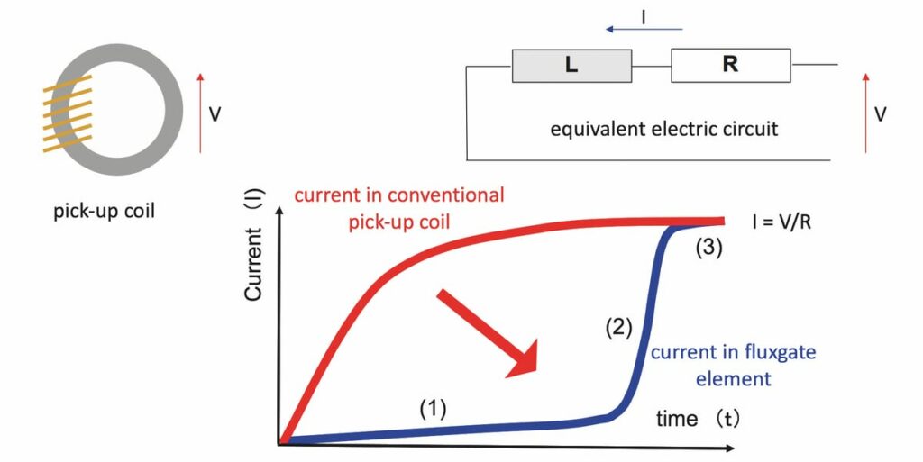 diagram comparing conventional pick-up coil to flux gate