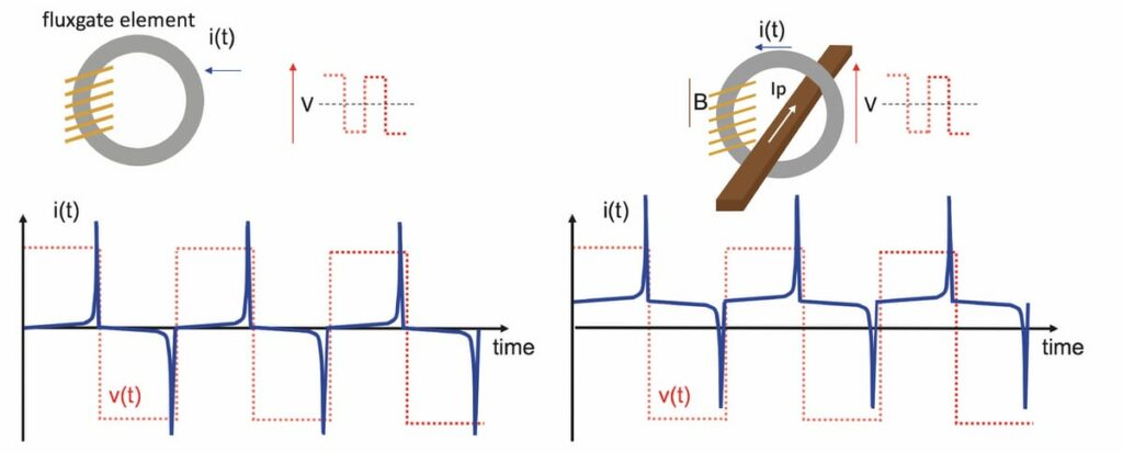 diagram showing two fluxgate elements compared